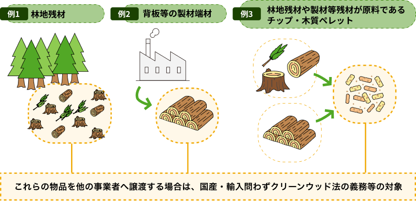 【例1】林地残材【例2】背板等の製材端材【例3】林地残材や製材等残材が原料であるチップ・木質ペレット これらの物品を他の事業者へ譲渡す場合は、国産・輸入問わず改正法の義務等の対象