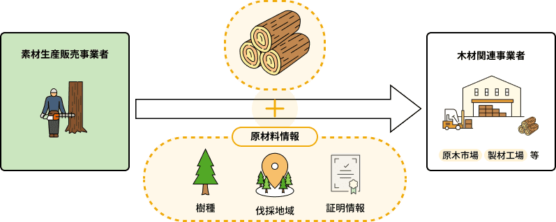 素材生産販売事業者が行う義務