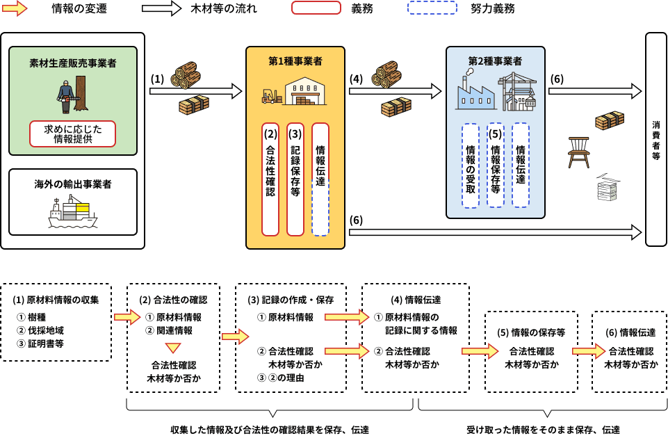 木材流通の各段階における情報の変遷図