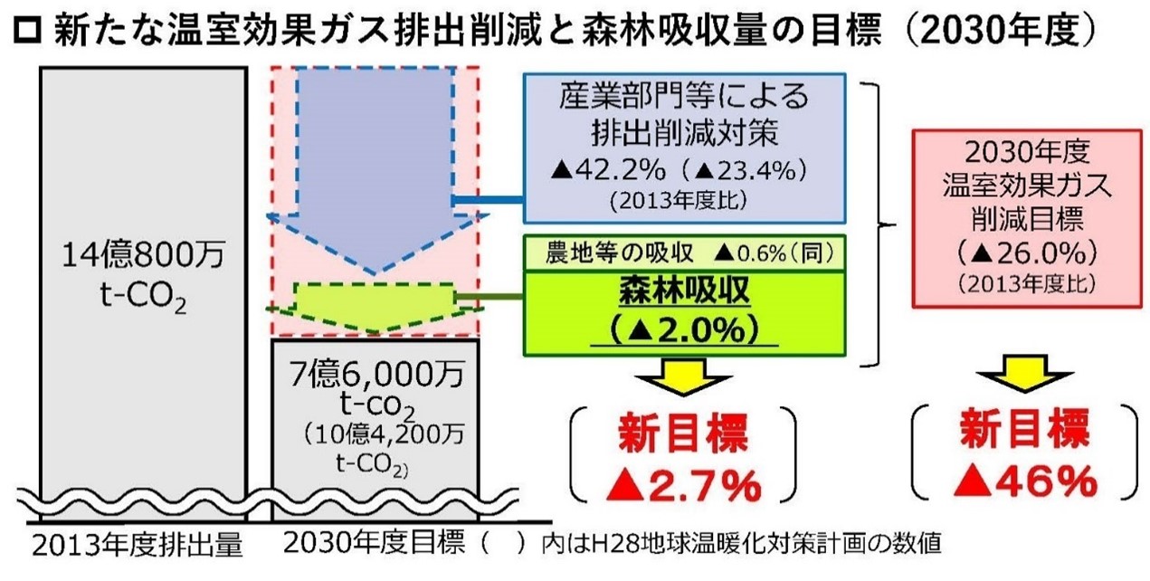 吸収量目標