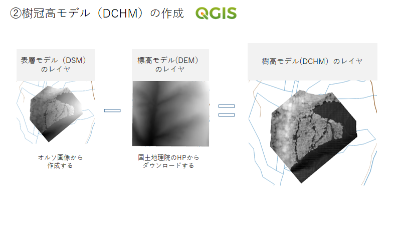 【図１　樹冠モデルの作成手順】