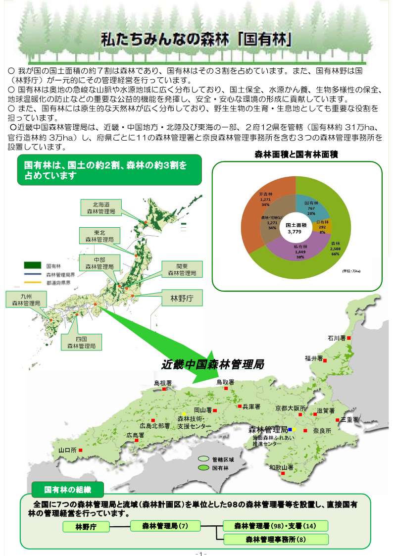 国有林は国土の約2割、森林の約3割を占めていることの説明