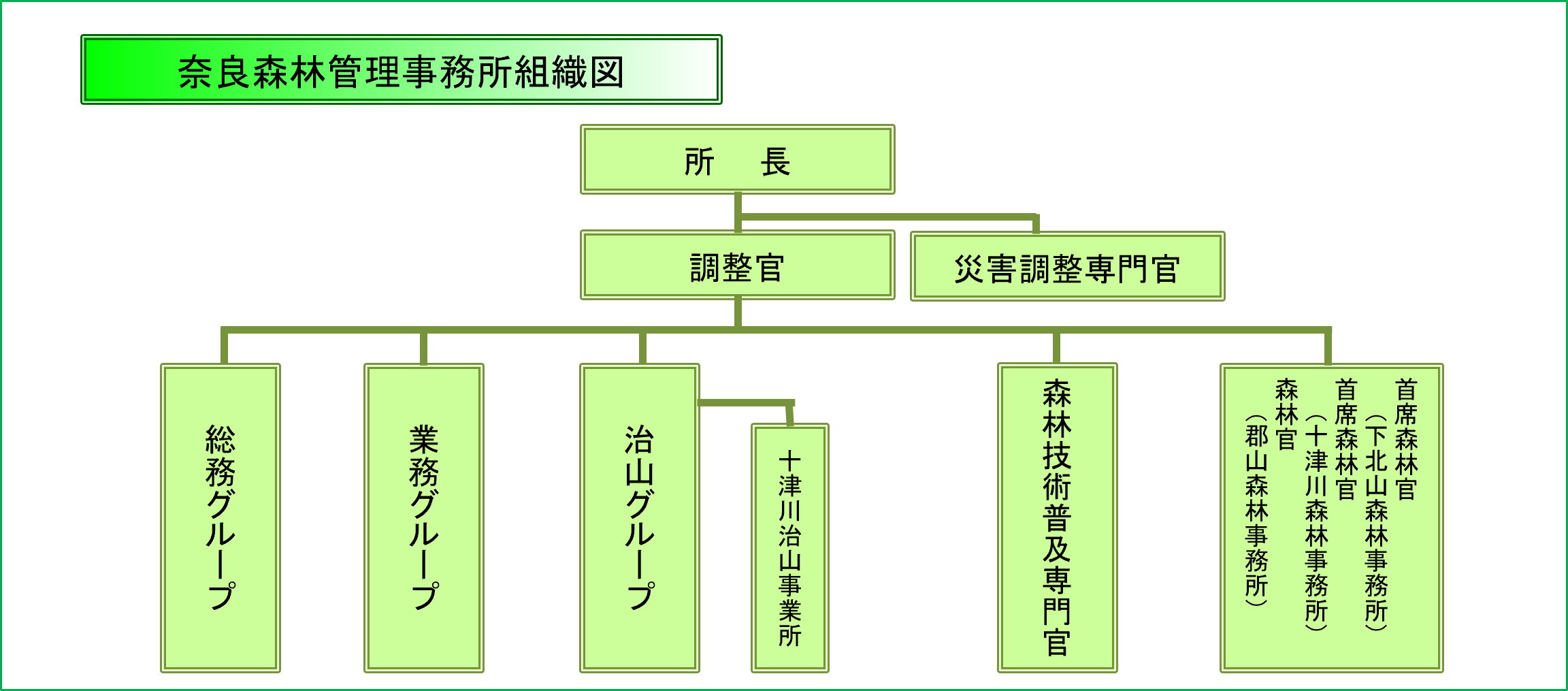 奈良森林管理事務所組織図