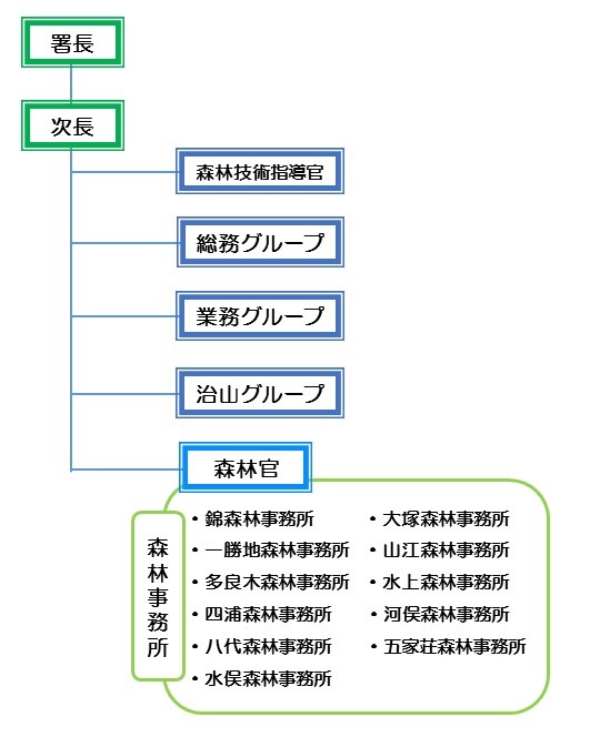 組織図