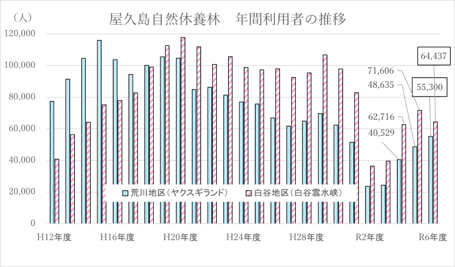屋久島自然林　年間利用者の推移