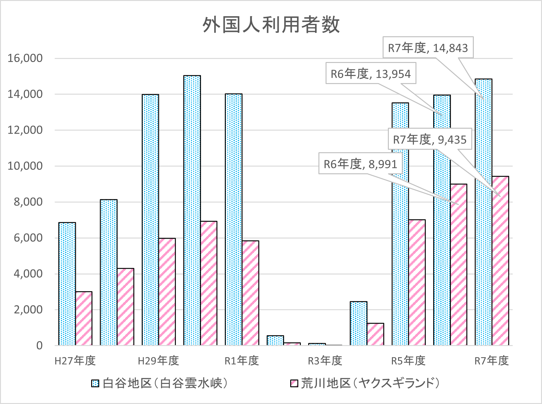 外国人利用者数