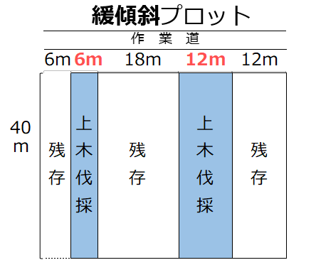 緩傾斜プロット