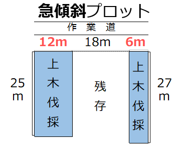 急傾斜プロット