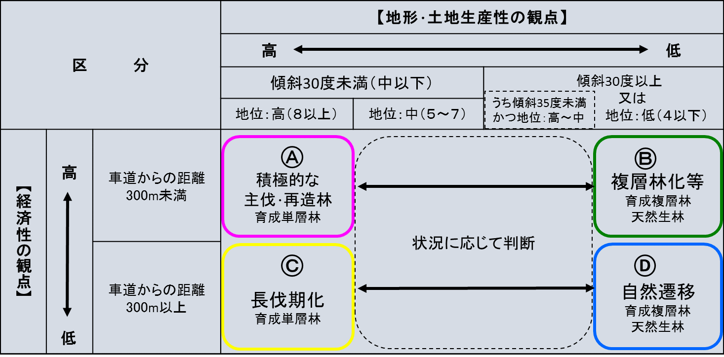 施業の推進