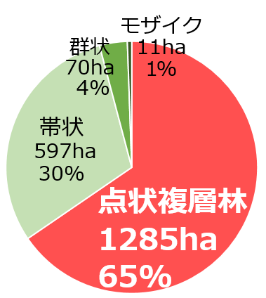 複層林毎の面積分布