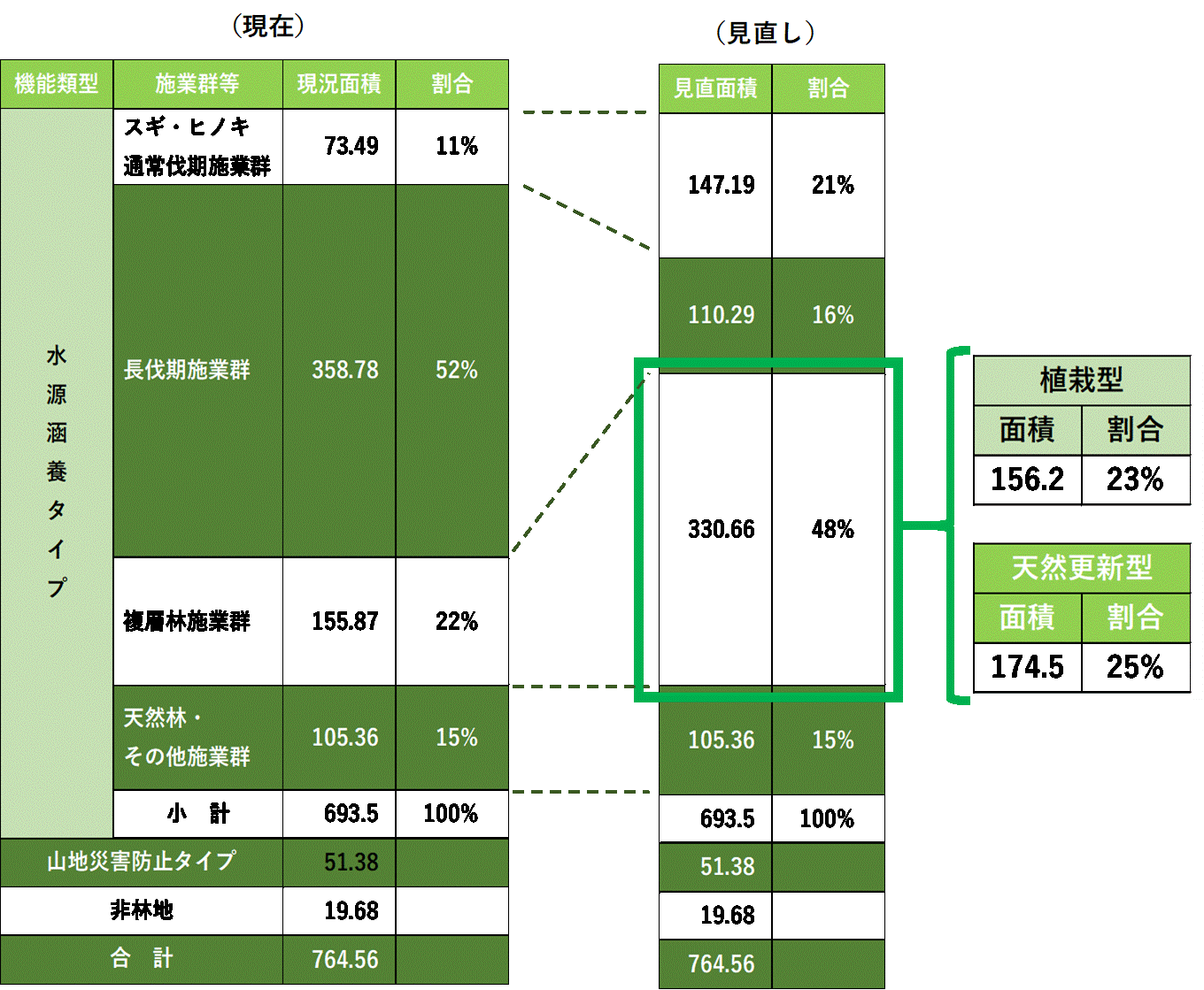 “見える化プロジェクト“区域の施業群の見直し（案）