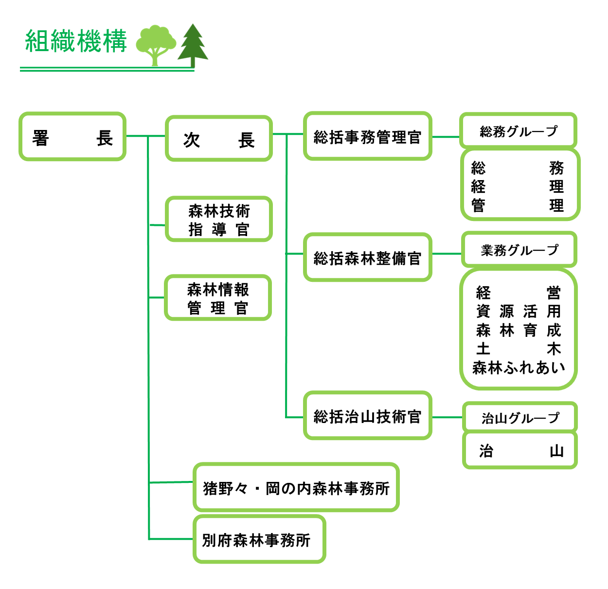 組織図