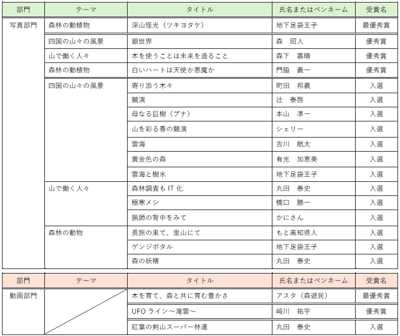 「四国の山写真・動画コンテスト」受賞作品