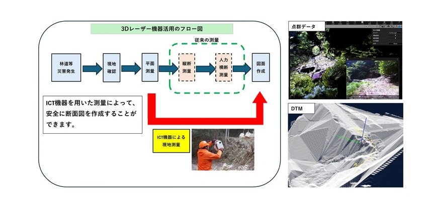 3Dレーザによる災害調査のプロセス