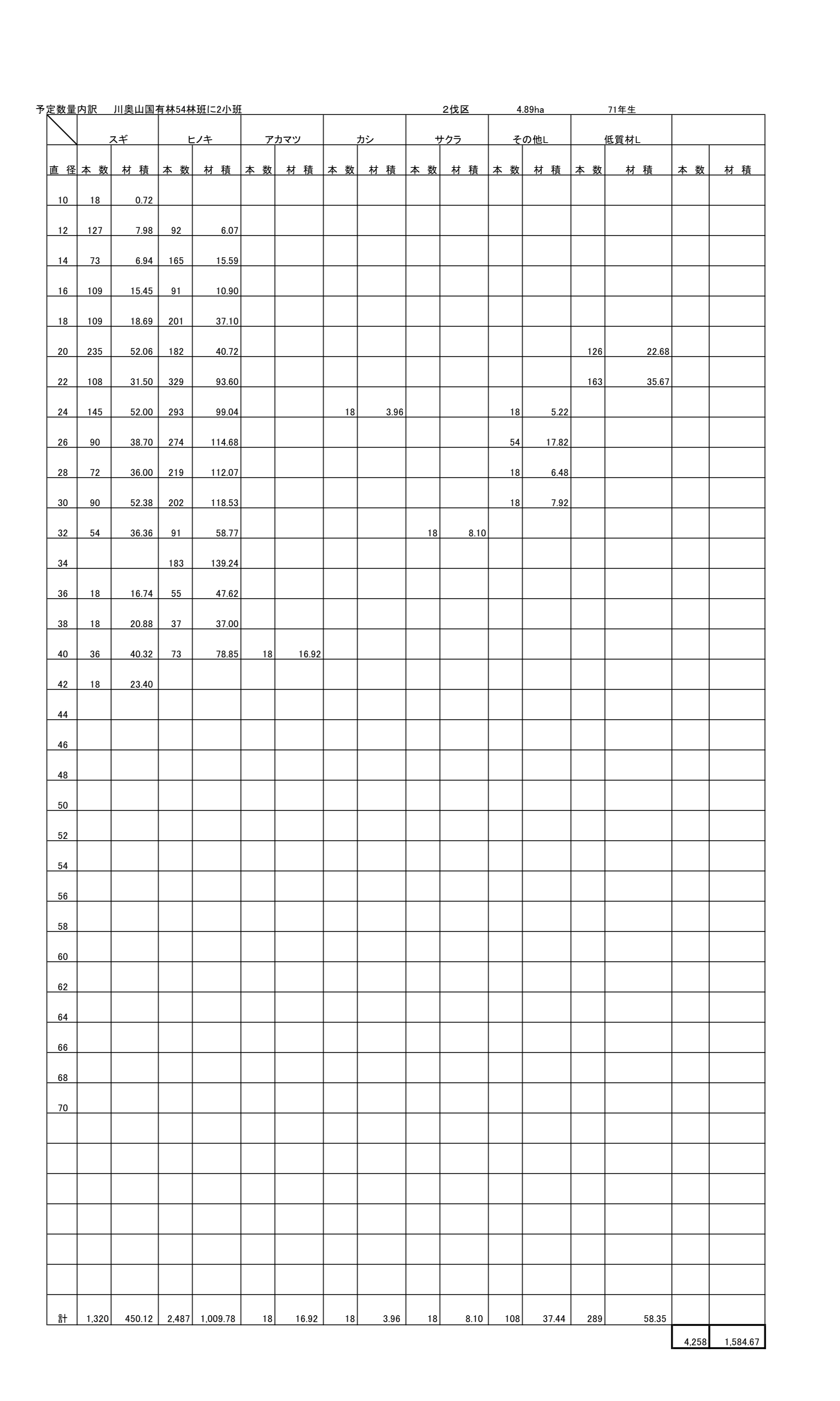 川奥山54に2予定数量内訳