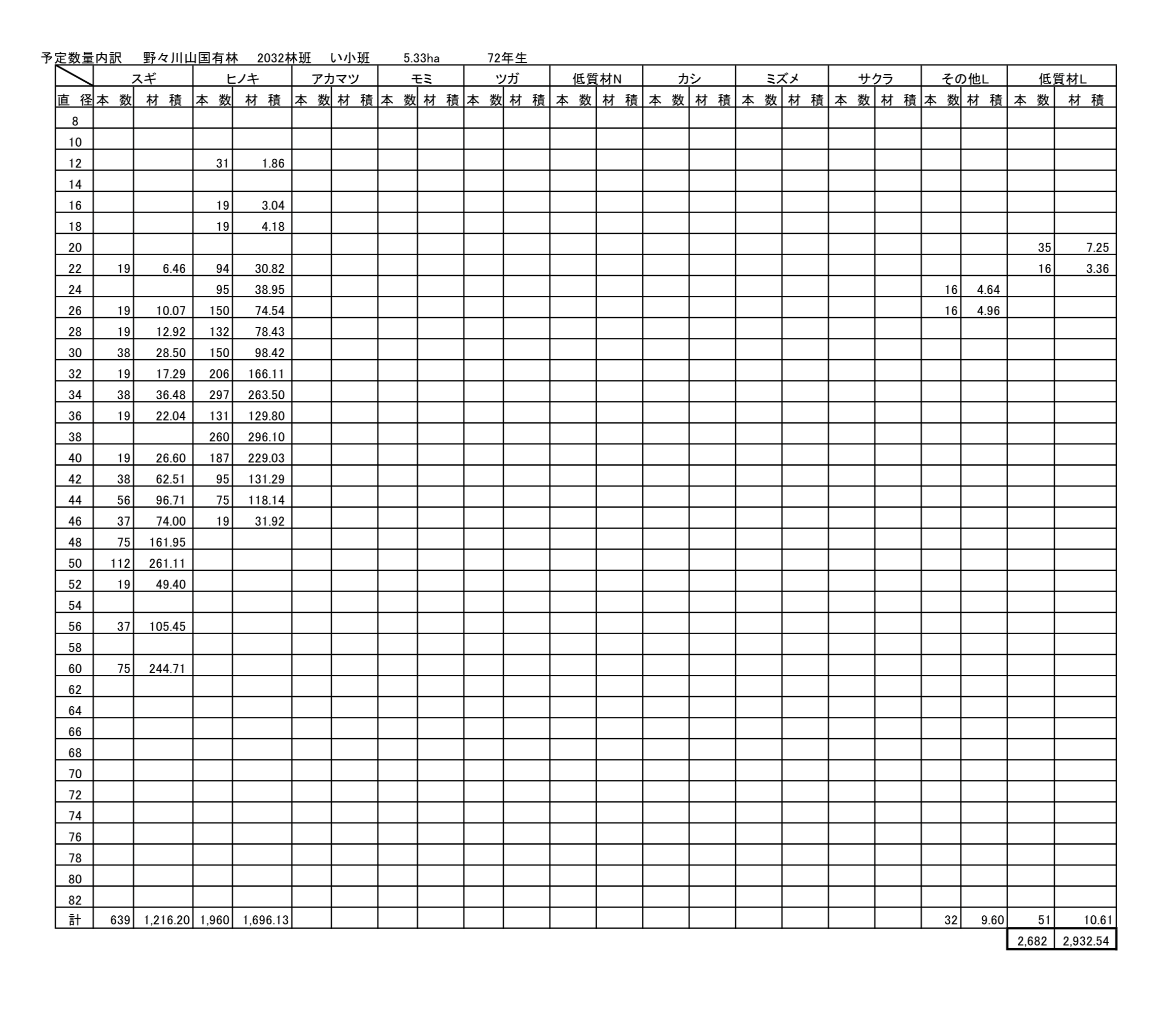 野々川山2032い予定数量内訳