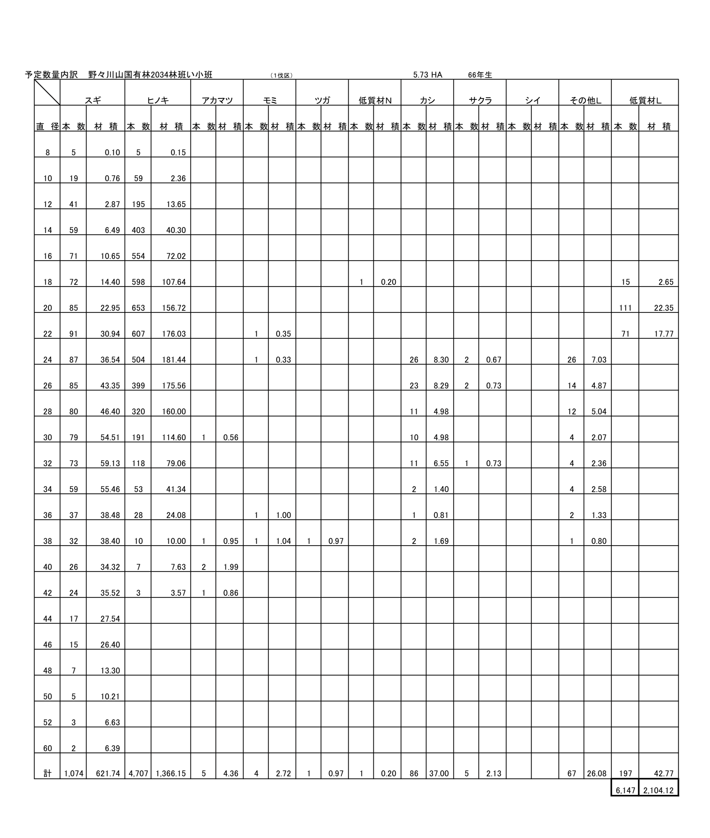 野々川山2034い予定数量内訳