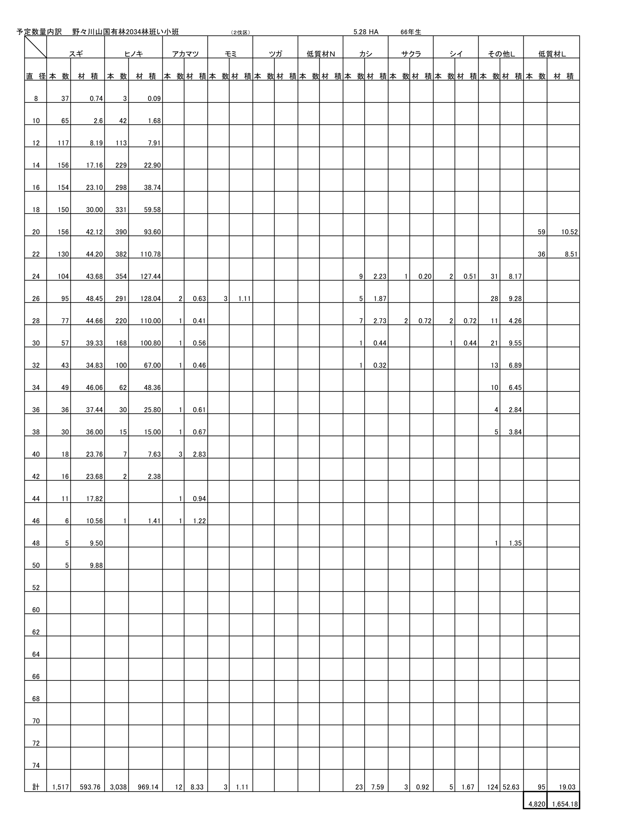 野々川山2034い予定数量内訳