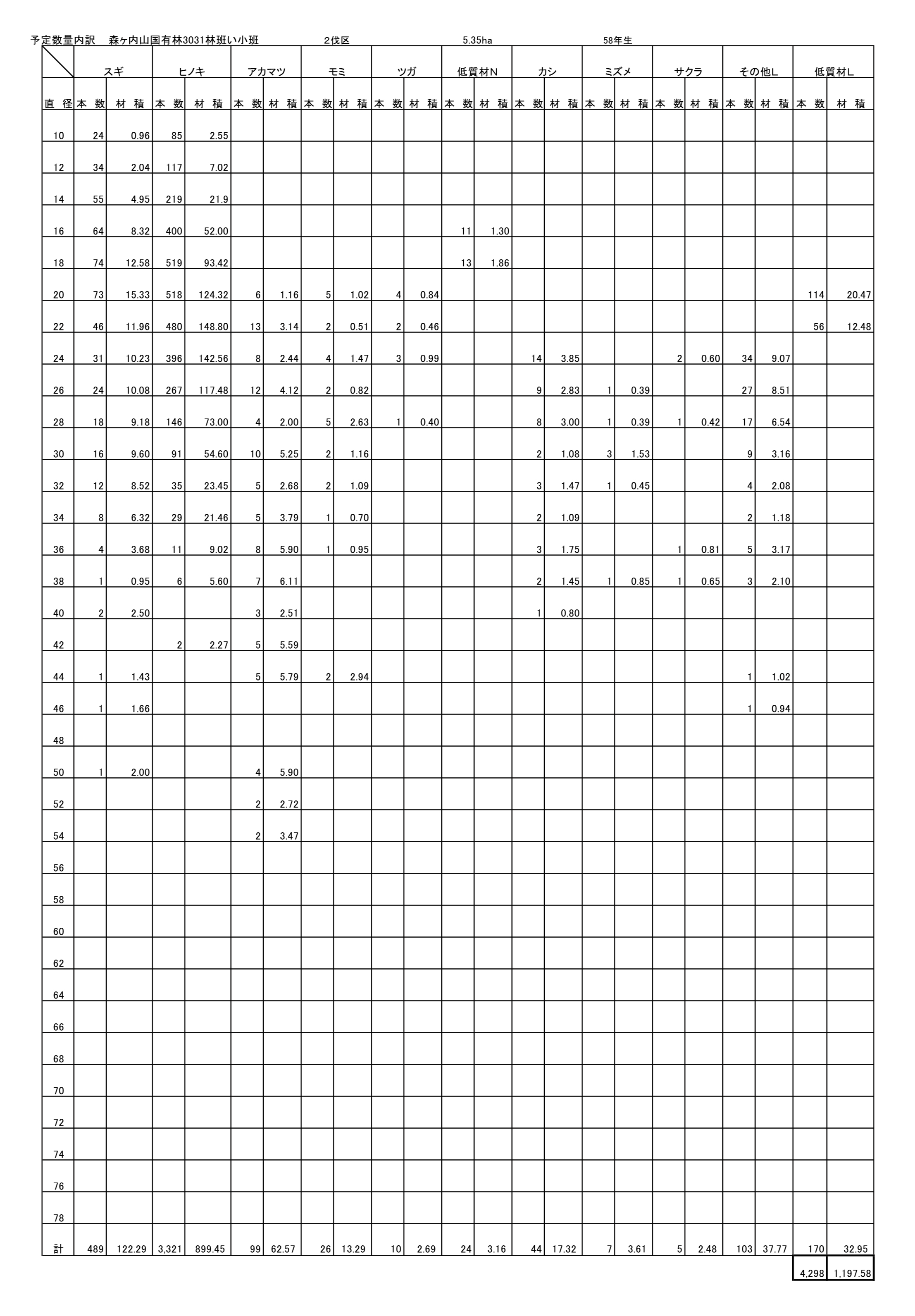 森ヶ内山3031い予定数量内訳