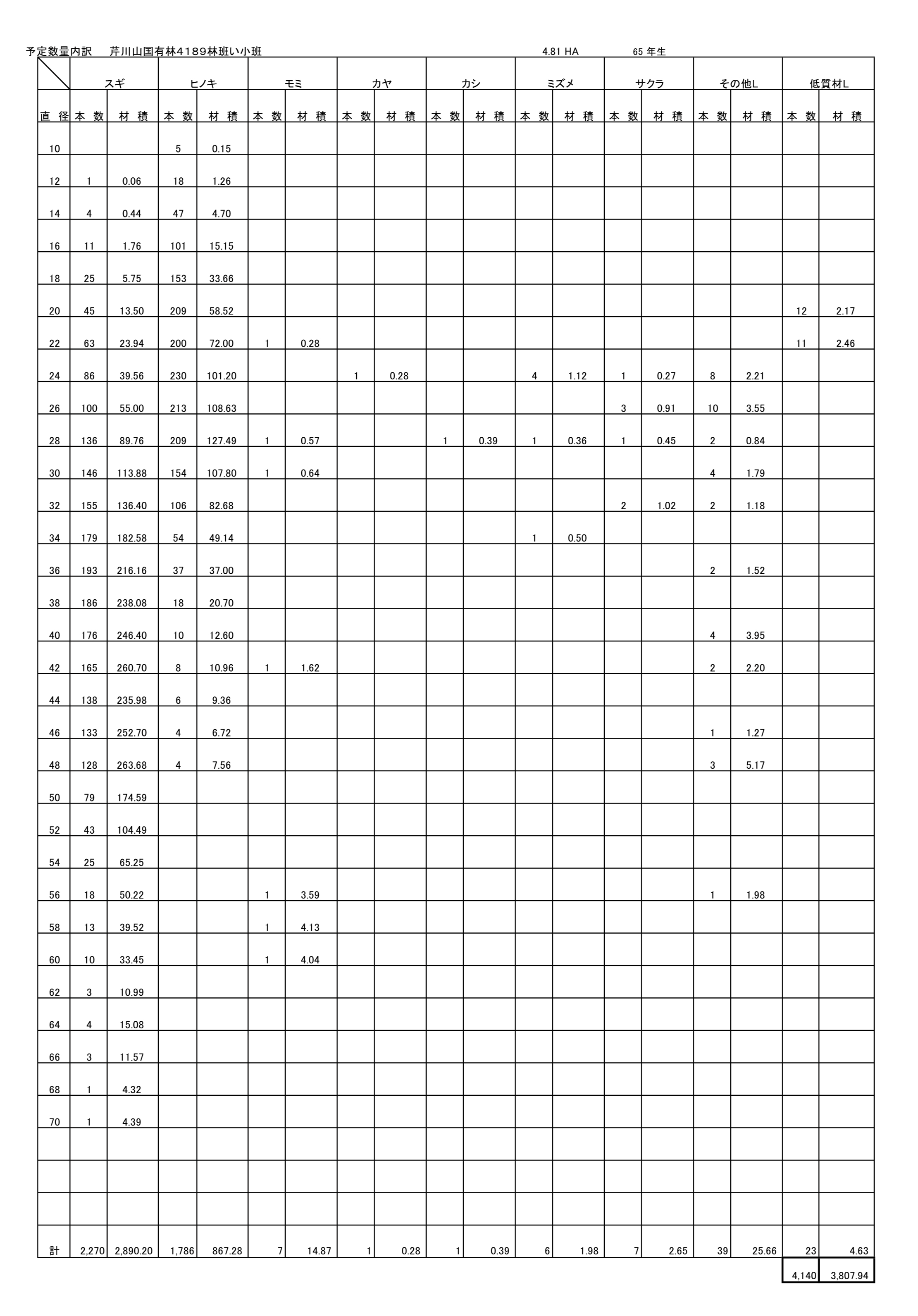 芹川山4189い予定数量内訳