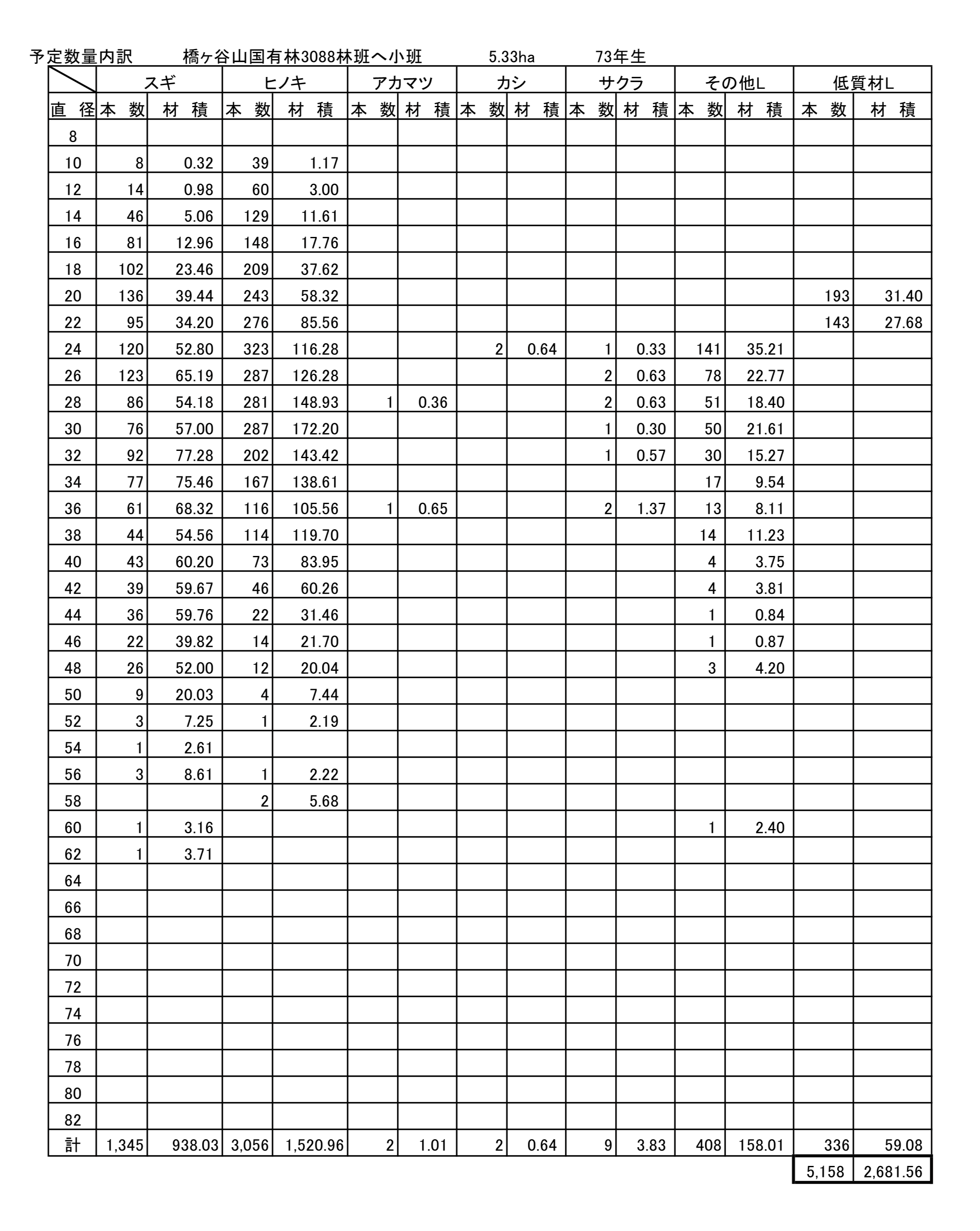 橋ヶ谷山3088へ予定数量内訳