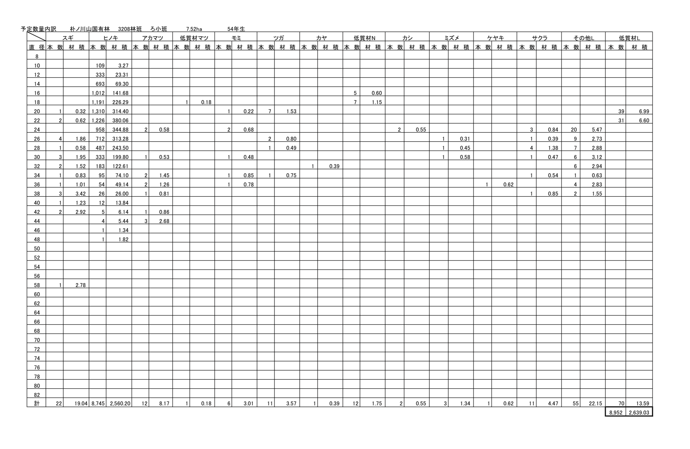 朴ノ川山3208ろ予定数量内訳
