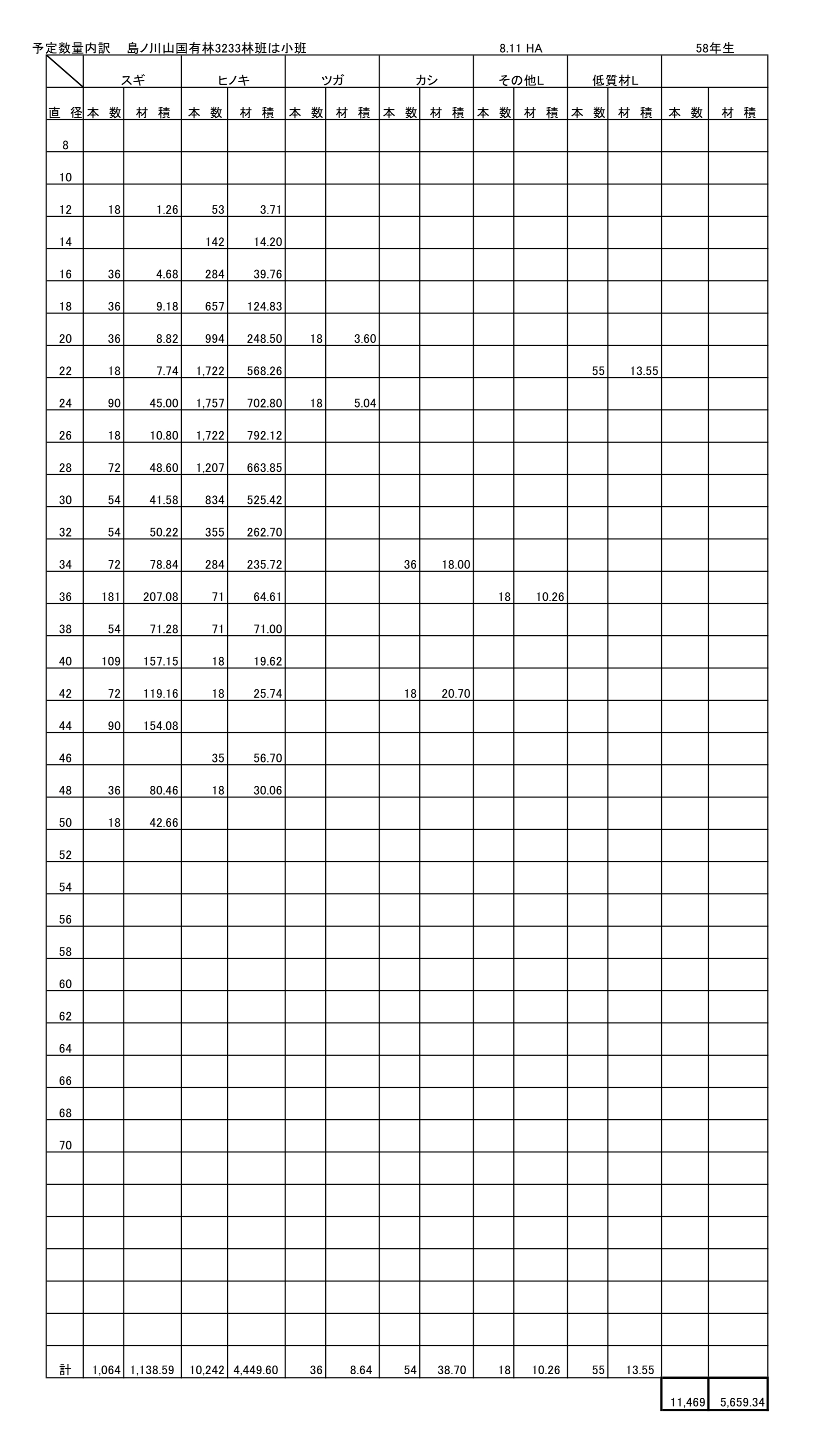 島ノ川山3233は予定数量内訳