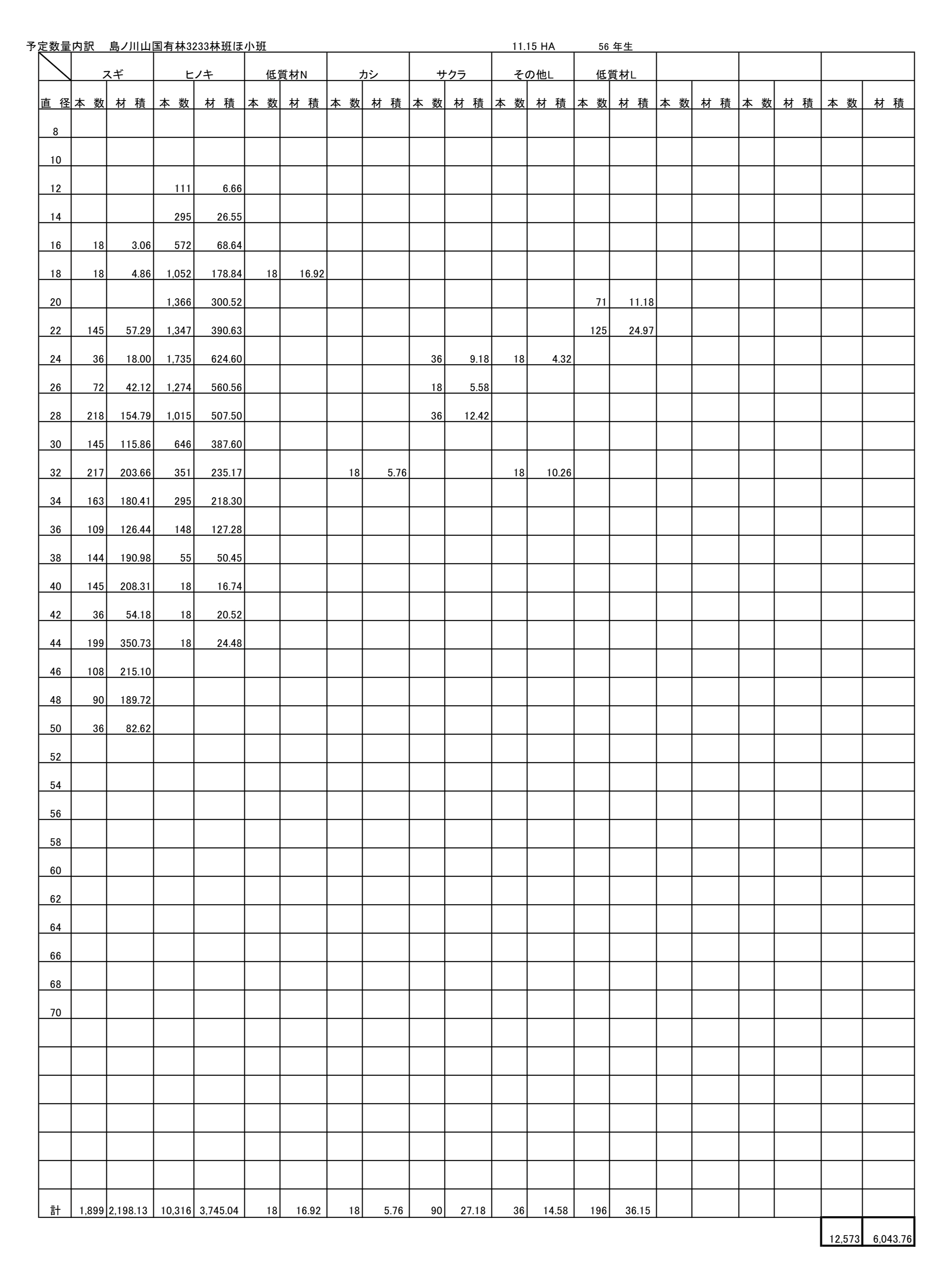 島ノ川山3233ほ予定数量内訳
