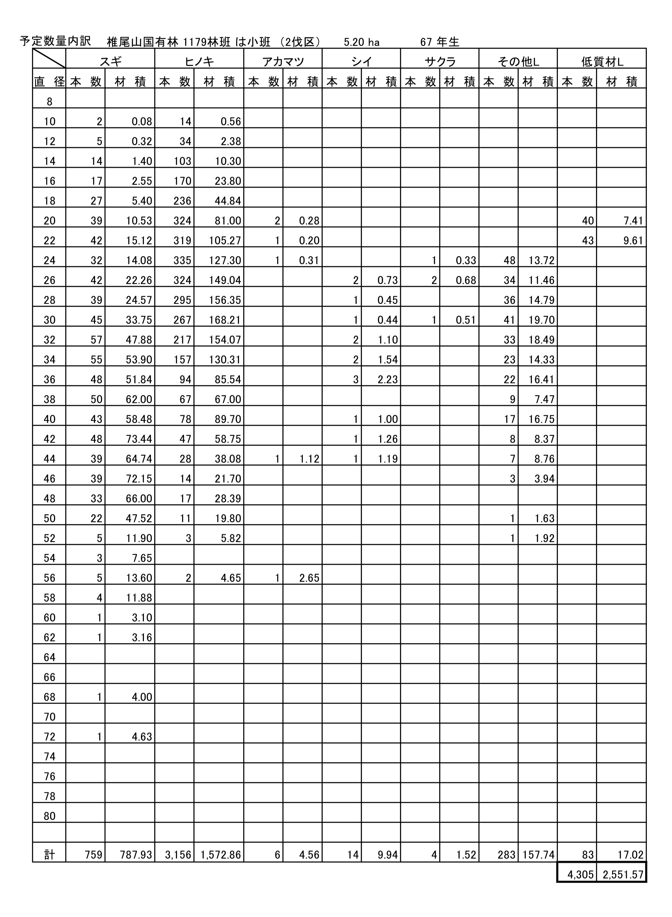 椎尾山1179は2伐区予定数量内訳