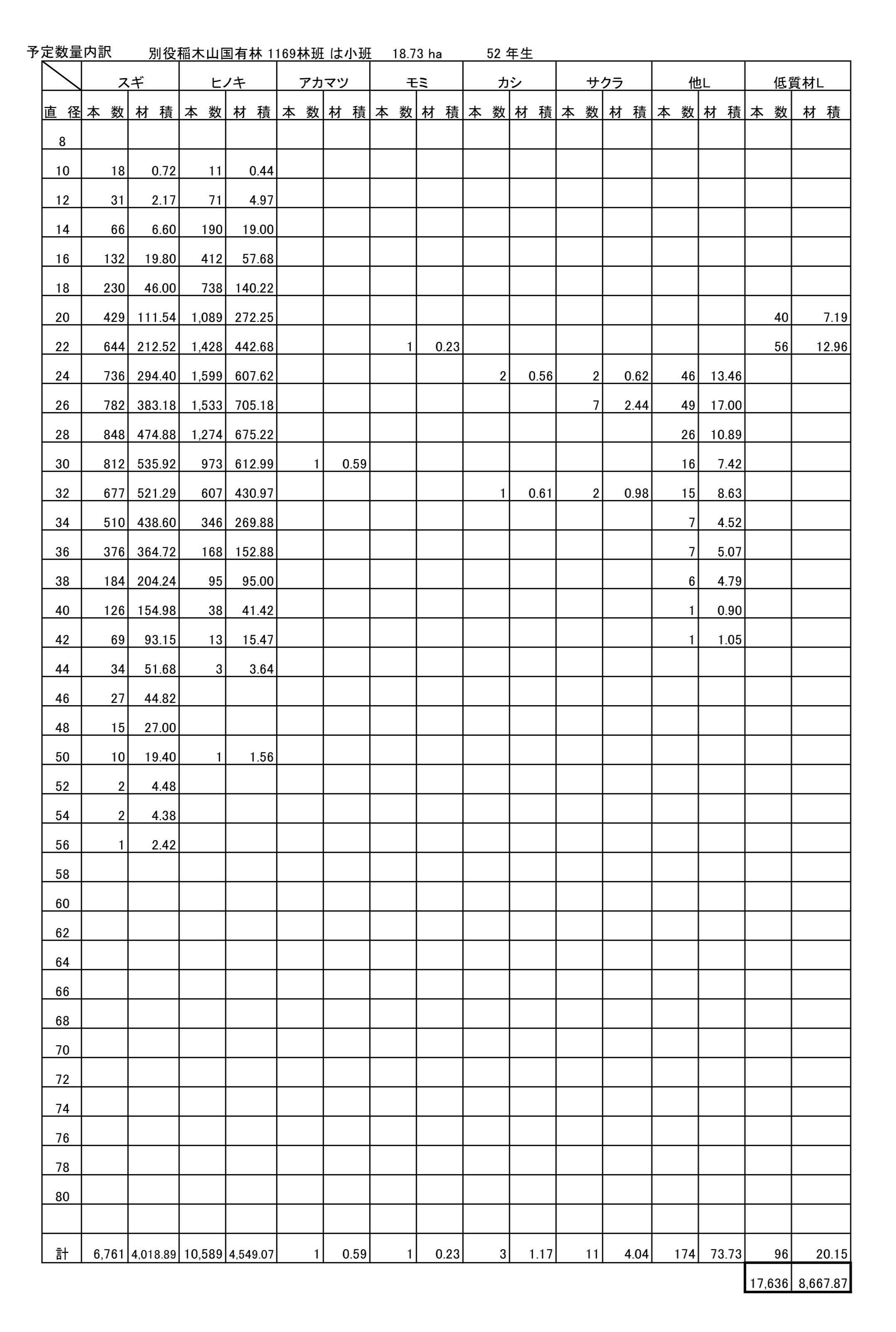 別役稲木山1169は予定数量内訳