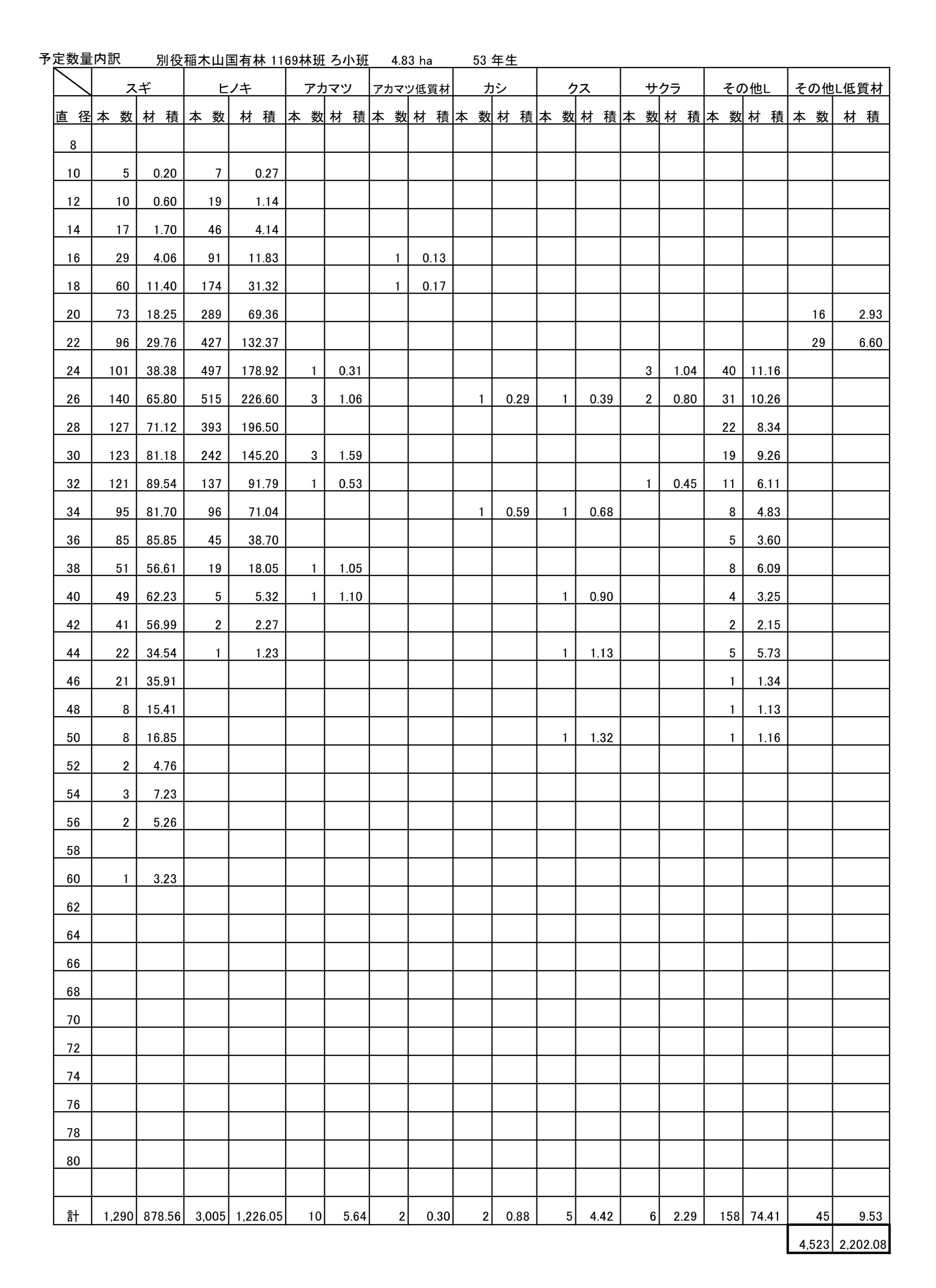 別役稲木山1169ろ予定数量内訳