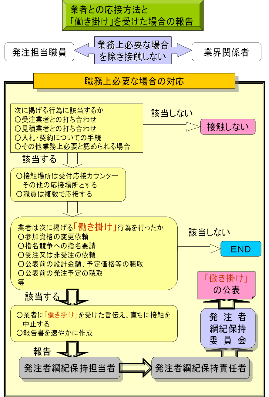 働き掛けを受けた場合の報告