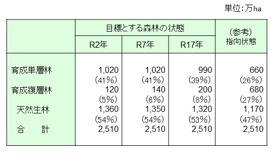 目標