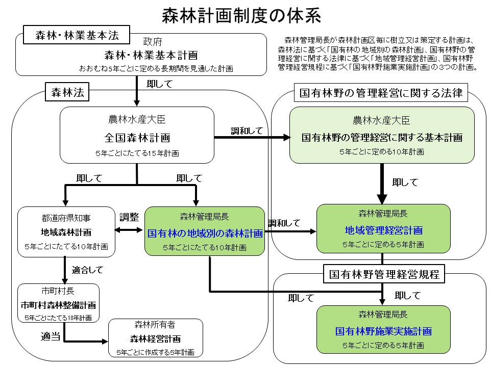 森林計画の体系