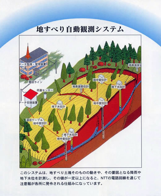 地すべり自動観測システム