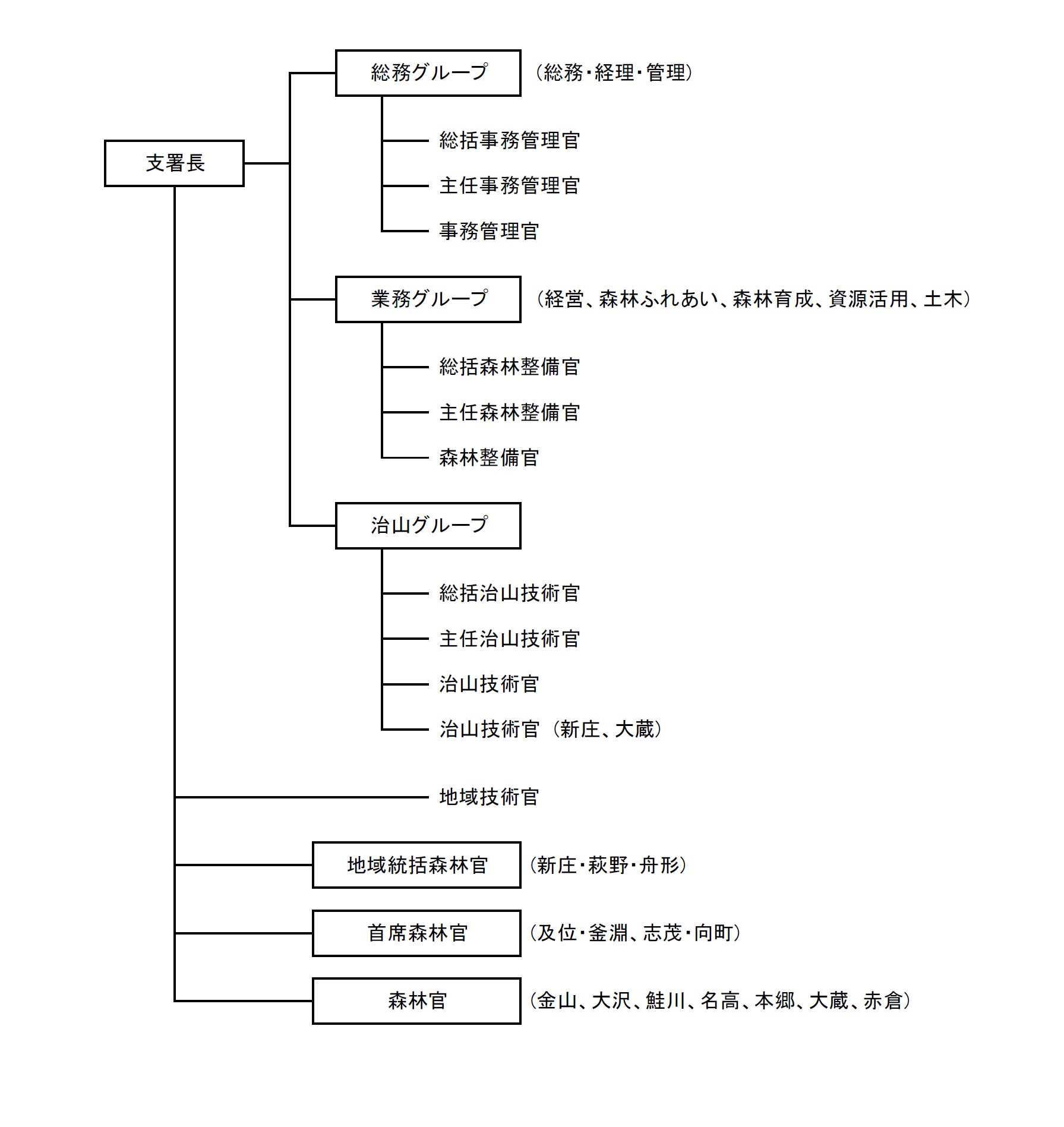 山形森林管理署最上支署の組織図